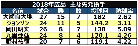 2018広島の主な先発投手の成績ⒸSPAIA