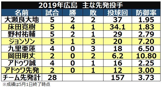 2019広島の主な先発投手の成績ⒸSPAIA