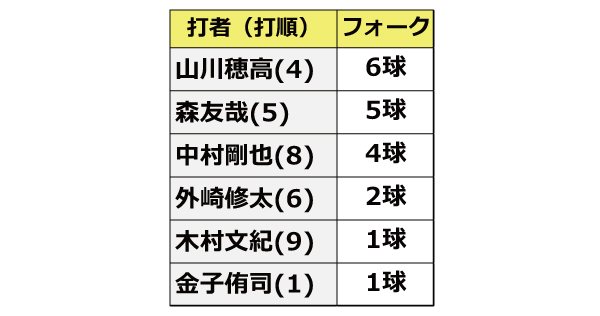 ソフトバンク甲斐野の開幕カード対戦データ,ⒸSPAIA