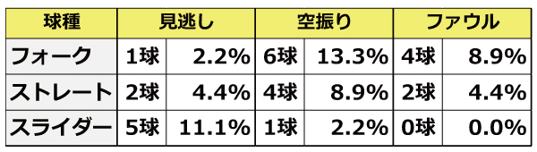 ソフトバンク甲斐野の開幕カード投球データ,ⒸSPAIA