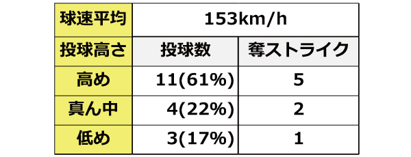 ソフトバンク甲斐野の開幕カード投球データ,ⒸSPAIA