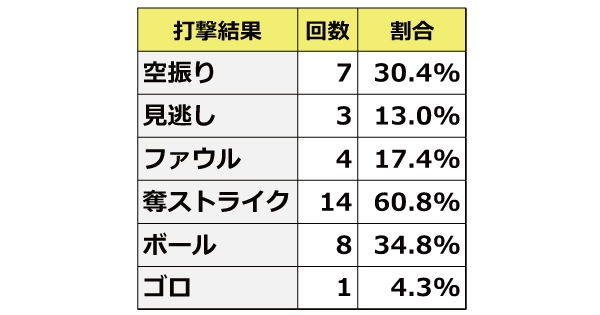 ソフトバンク甲斐野の開幕カード投球データ,ⒸSPAIA