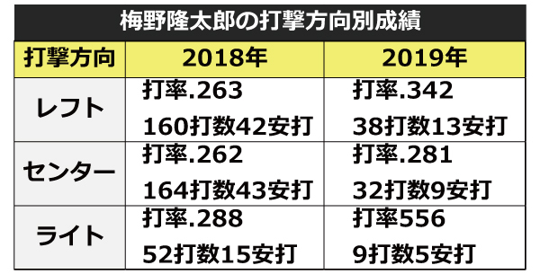 梅野隆太郎の方向別打撃成績,ⒸSPAIA