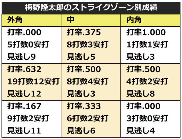 梅野隆太郎のストライクゾーン別成績,ⒸSPAIA