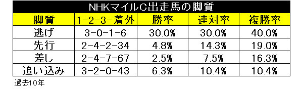 NHKマイルCの脚質別成績