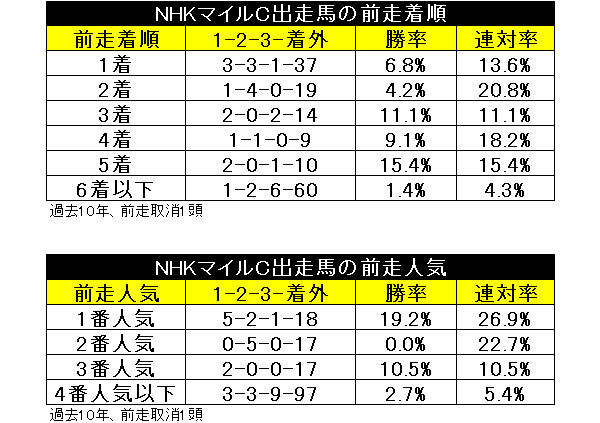 NHKマイルCの前走着順と前走人気別成績