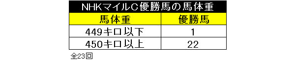 NHKマイルCの馬体重別成績