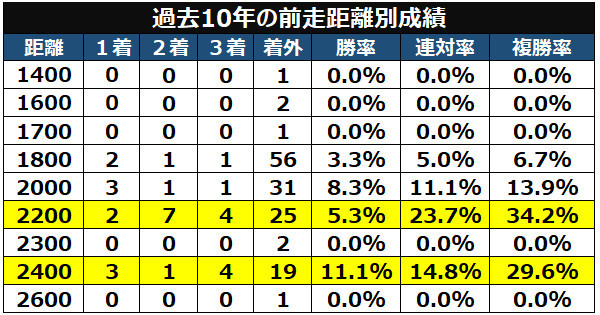 青葉賞の前走の距離別成績
