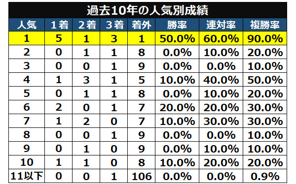 青葉賞の人気別成績
