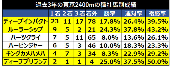 東京2400mの種牡馬別成績