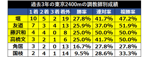東京2400mの厩舎別成績