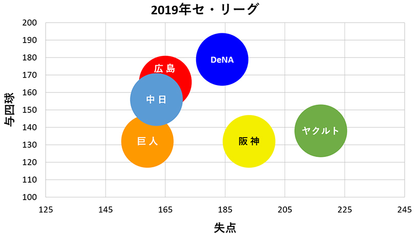 2019年セ・リーグの与四球と失点の散布図ⒸSPAIA