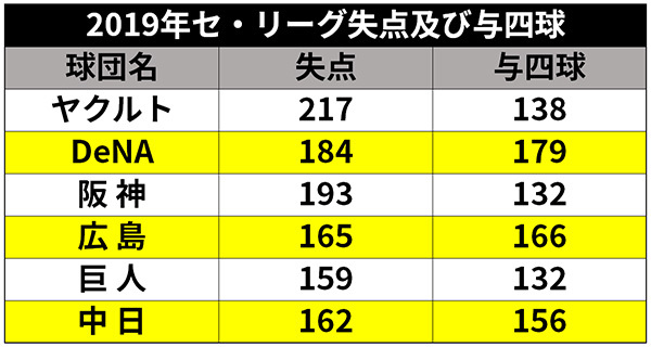 2019年セ・リーグ失点及び与四球の表ⒸSPAIA