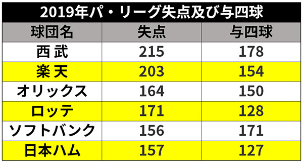 2019年パ・リーグ失点及び与四球の表ⒸSPAIA