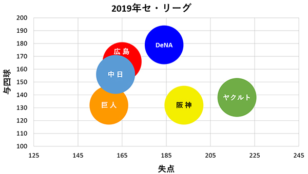 2019年セ・リーグ失点及び与四球の散布図ⒸSPAIA