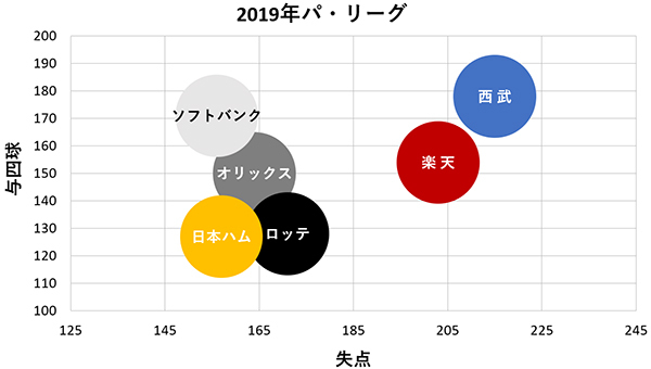 2019年パ・リーグ失点及び与四球の散布図ⒸSPAIA
