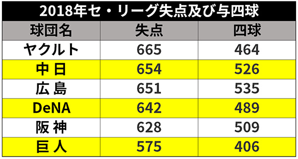 2018年セ・リーグ失点及び与四球の表ⒸSPAIA