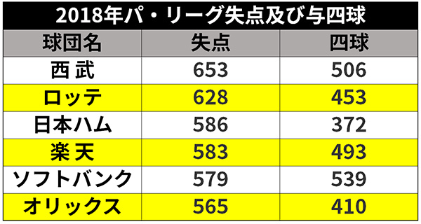 2018年パ・リーグ失点及び与四球の表ⒸSPAIA