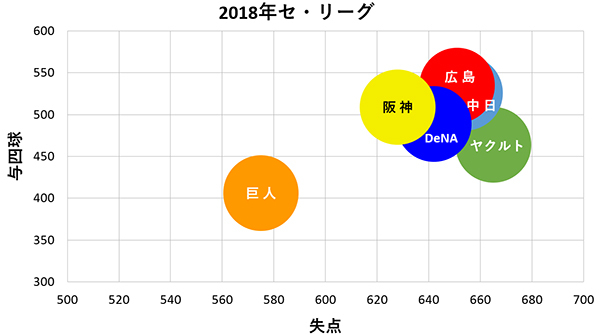 2018年セ・リーグ失点及び与四球の散布図ⒸSPAIA