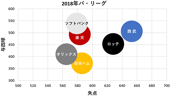 2018年パ・リーグ失点及び与四球の散布図ⒸSPAIA