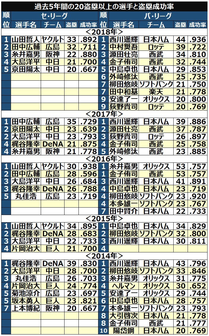 山田哲人 西川遥輝ら 韋駄天 たちの驚異の盗塁成功率 Spaia 意外に少ない盗塁数 野球というスポーツの中 ｄメニューニュース Nttドコモ