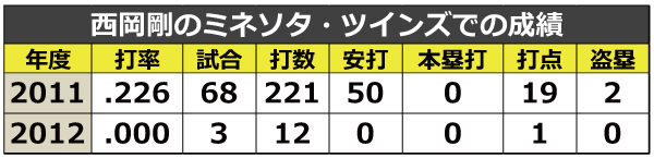ロッテ－ツインズ－阪神を渡り歩いた西岡剛の復活はあるか