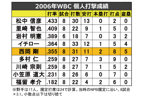2006年WBC日本代表(規定代表到達者)個人打撃成績ⒸSPAIA