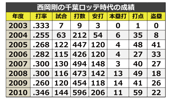 ロッテ-ツインズ-阪神を渡り歩いた西岡剛の復活はあるか ロッテ-ツインズ-阪神を渡り歩いた西岡剛の復活はあるか