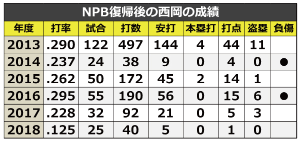 NPB復帰後の打撃成績ⒸSPAIA