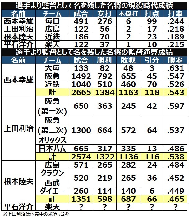 選手より監督として名を残した名将ⒸSPAIA