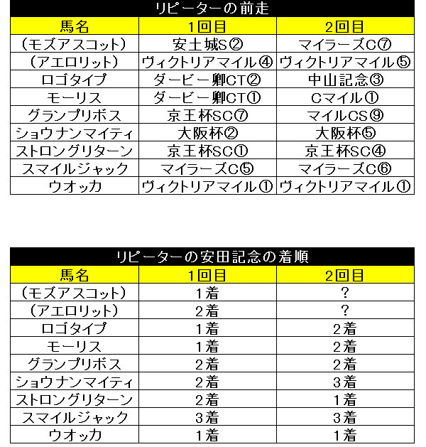安田記念のリピーターの前走と前走着順Ⓒ三木俊幸