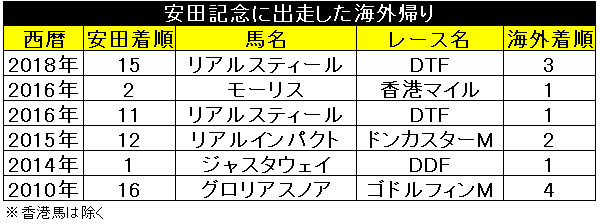安田記念に出走した馬の着順と前走海外での着順Ⓒ三木俊幸