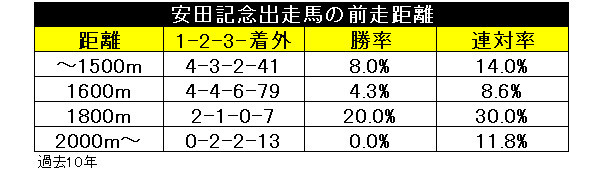 安田記念出走馬の前走距離成績Ⓒ三木俊幸