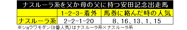 ナスルーラ系の血統を持つ馬の安田記念成績Ⓒ三木俊幸
