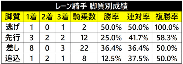 レーン騎手の脚質別成績ⒸSPAIA