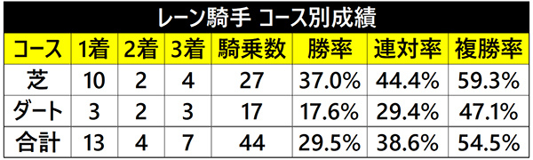 レーン騎手のコース別成績ⒸSPAIA