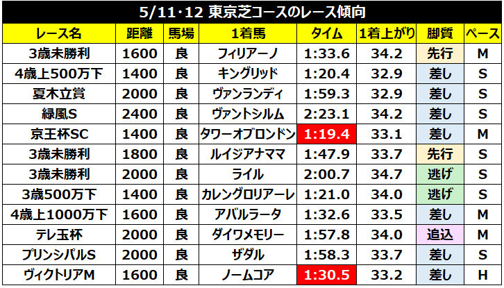 5月11、12日の東京競馬場芝コースの成績ⒸSPAIA