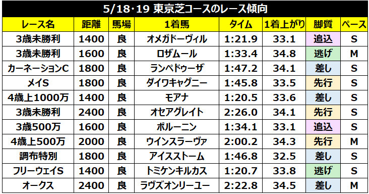5月18・19日の東京芝コースの成績ⒸSPAIA
