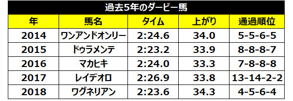過去5年の日本ダービーの成績ⒸSPAIA
