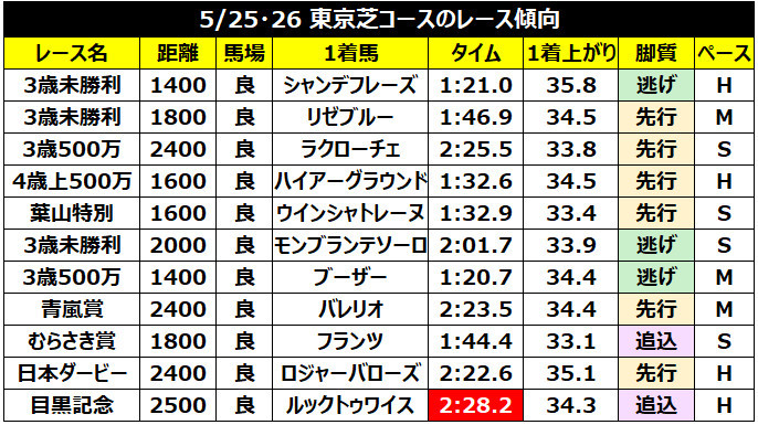 5月25・26日の東京芝の成績ⒸSPAIA