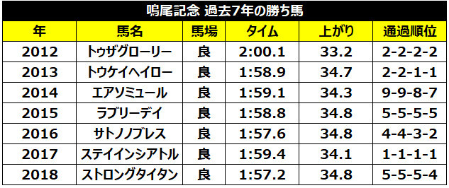 過去7年の鳴尾記念の勝ち馬ⒸSPAIA