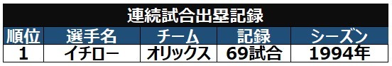 連続試合出塁ⒸSPAIA