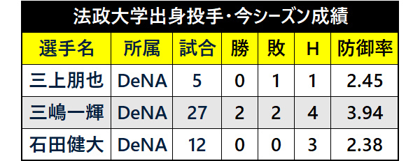 法政大学出身投手・今シーズン成績					
ⒸSPAIA