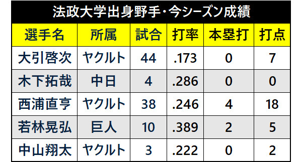 法政大学出身野手・今シーズン成績					
ⒸSPAIA