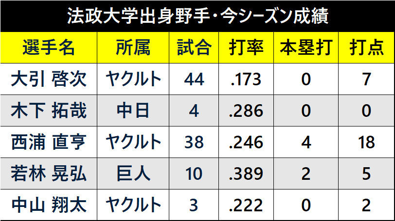 法政大学出身野手・今シーズン成績ⒸSPAIA