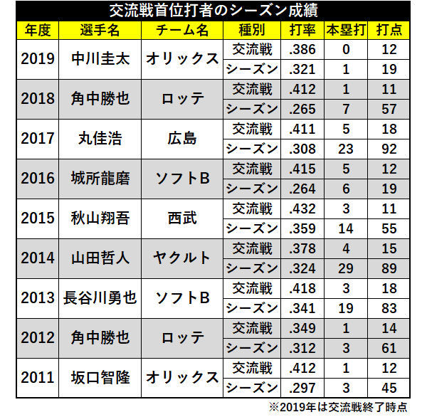 交流戦首位打者のシーズン成績