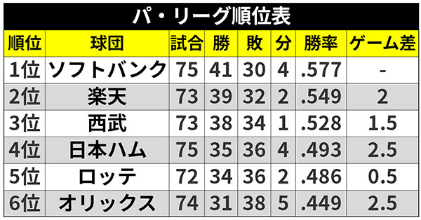 パ・リーグ順位表ⒸSPAIA