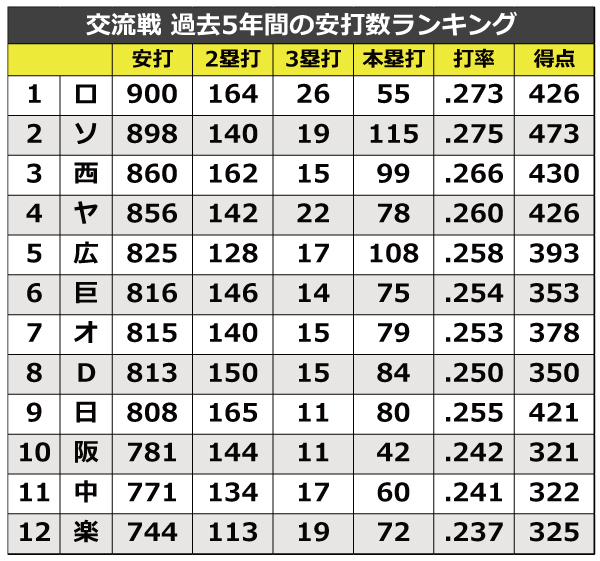 交流戦過去5年間の安打数ランキングⒸSPAIA