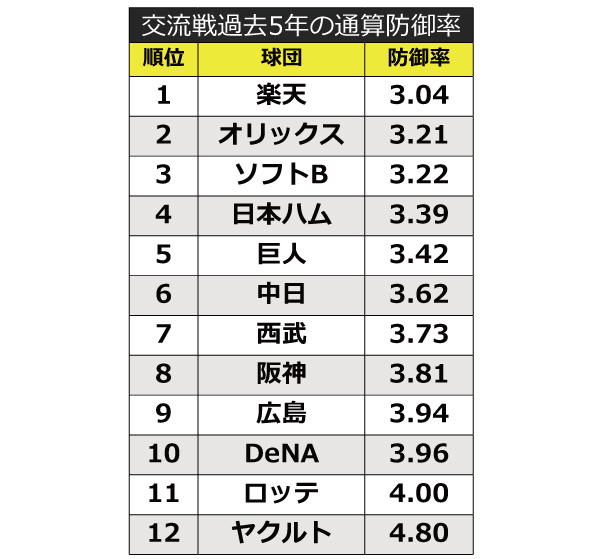 交流戦過去5年間の安打数ランキングⒸSPAIA