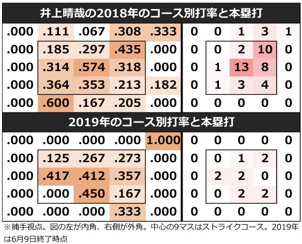 井上晴哉の2018・2019年のコース別打率と本塁打ⒸSPAIA